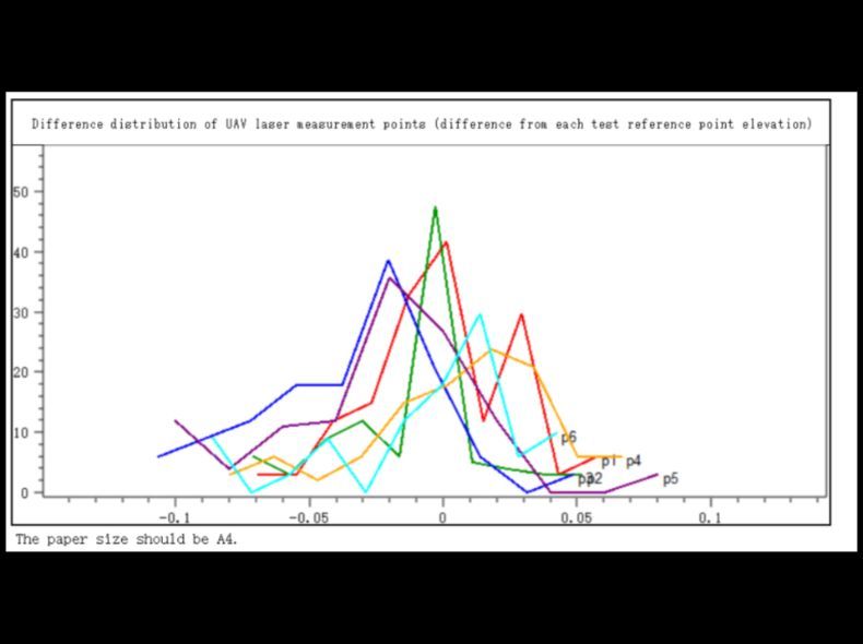 **Distribución de Diferencias entre el Punto Láser UAV y el Punto de Referencia de Prueba**
