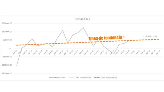 Calcula la tendencia